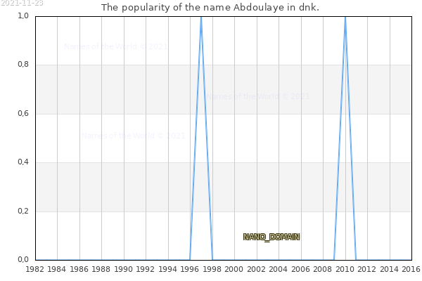 The number of newborns with the name Abdoulaye in dnk.