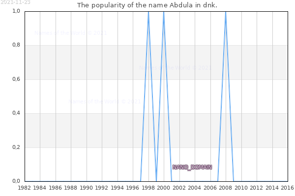 The number of newborns with the name Abdula in dnk.