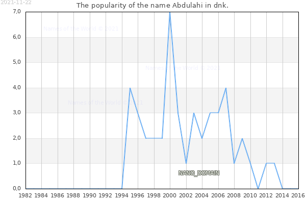 The number of newborns with the name Abdulahi in dnk.
