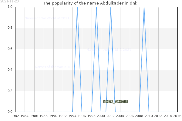 The number of newborns with the name Abdulkader in dnk.