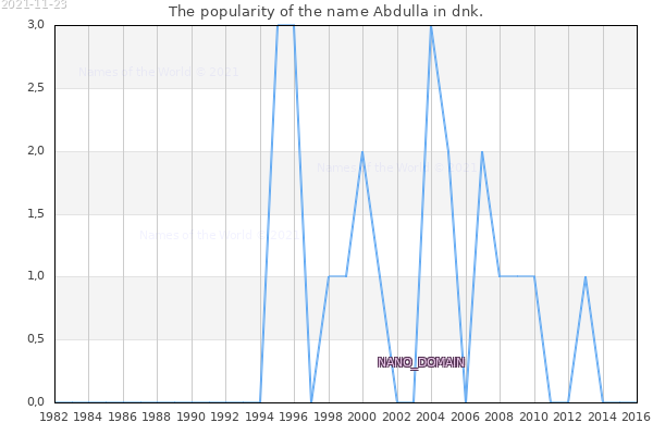 The number of newborns with the name Abdulla in dnk.