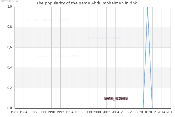 The number of newborns with the name Abdulmohaimen in dnk.