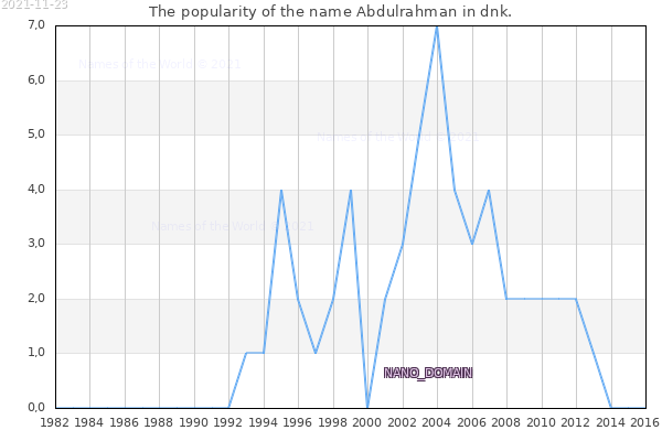 The number of newborns with the name Abdulrahman in dnk.