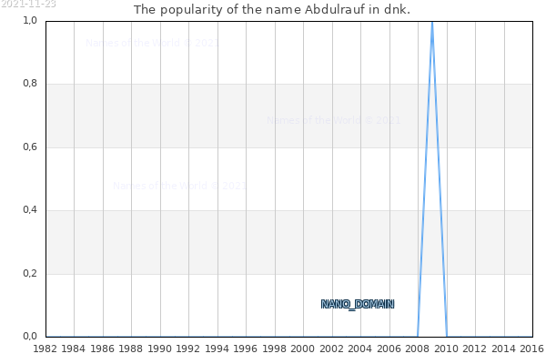 The number of newborns with the name Abdulrauf in dnk.