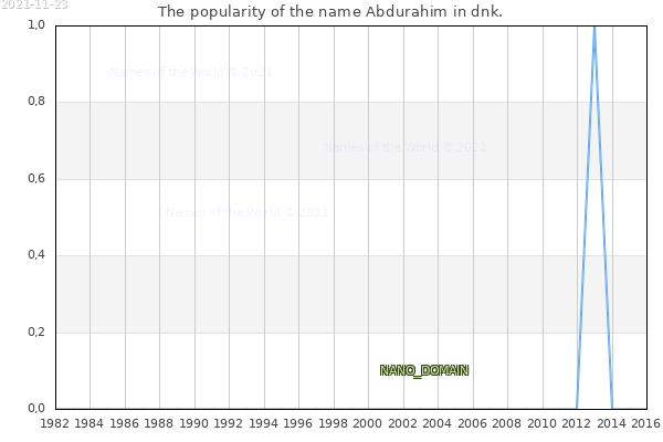 The number of newborns with the name Abdurahim in dnk.