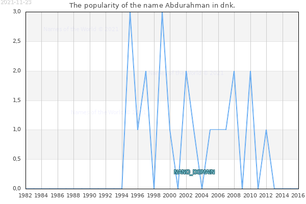 The popularity of the name Abdurahman in dnk. The number of newborns with the name Abdurahman in dnk.