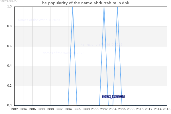 The number of newborns with the name Abdurrahim in dnk.