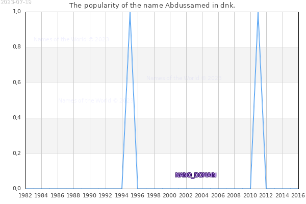 The popularity of the name Abdussamed in dnk. The number of newborns with the name Abdussamed in dnk.