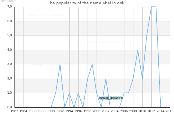 The number of newborns with the name Abel in dnk.