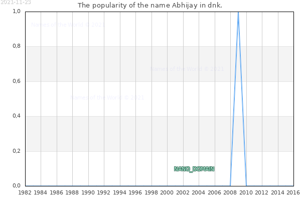 The popularity of the name Abhijay in dnk. The number of newborns with the name Abhijay in dnk.