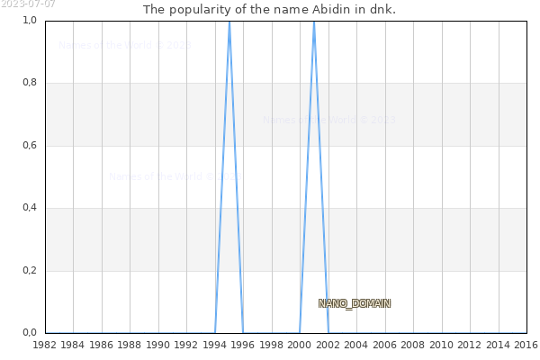 The number of newborns with the name Abidin in dnk.