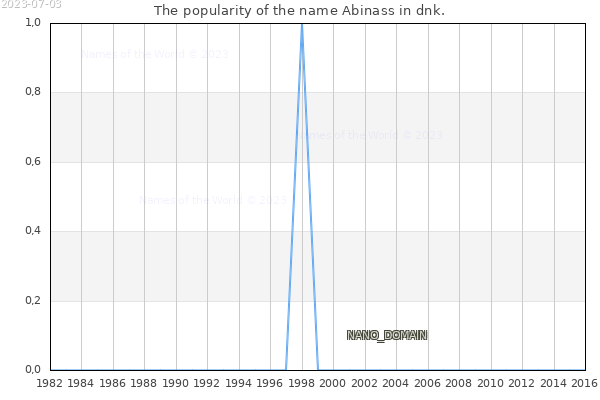 The number of newborns with the name Abinass in dnk.