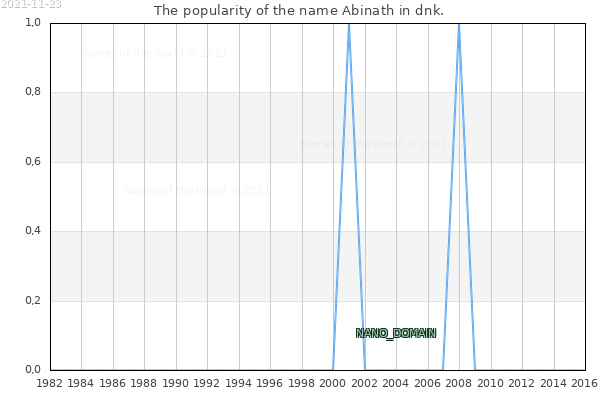 The number of newborns with the name Abinath in dnk.
