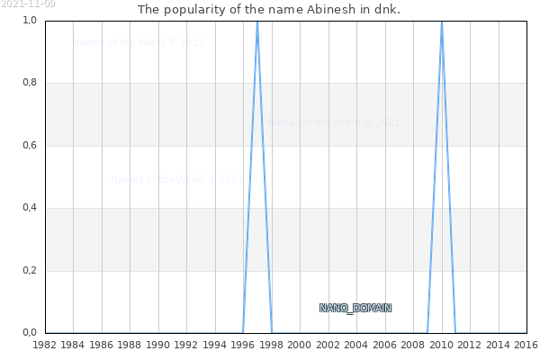 The number of newborns with the name Abinesh in dnk.