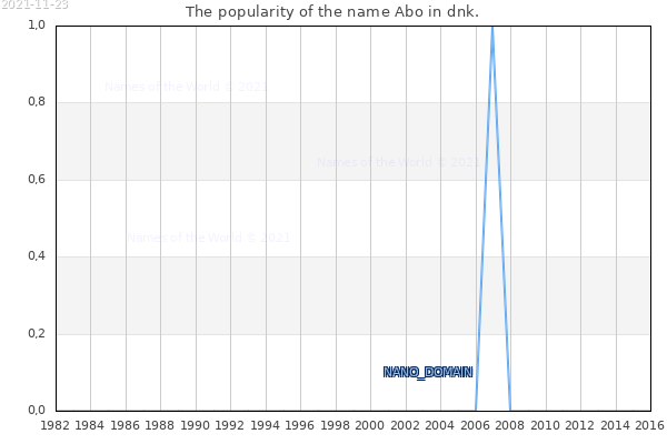 The number of newborns with the name Abo in dnk.