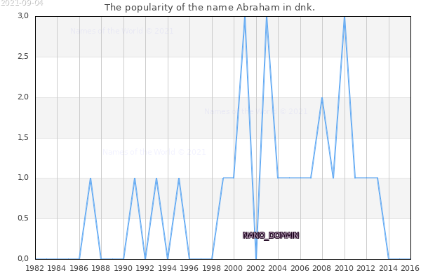 The number of newborns with the name Abraham in dnk.