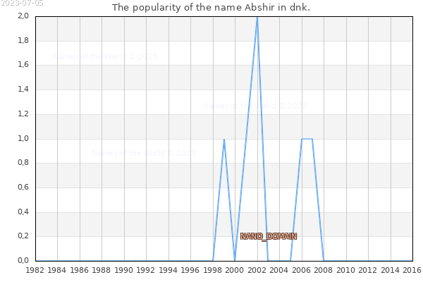 The number of newborns with the name Abshir in dnk.