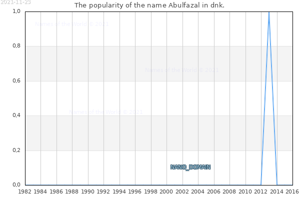 The number of newborns with the name Abulfazal in dnk.