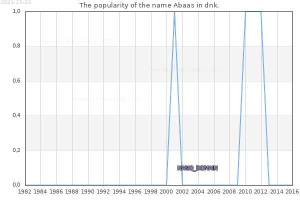 The number of newborns with the name Abaas in dnk.