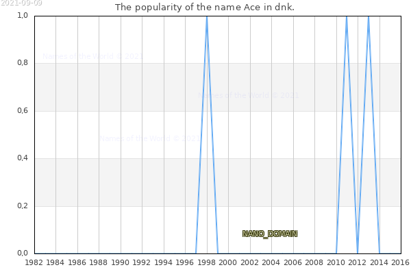 The number of newborns with the name Ace in dnk.