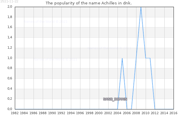 The number of newborns with the name Achilles in dnk.