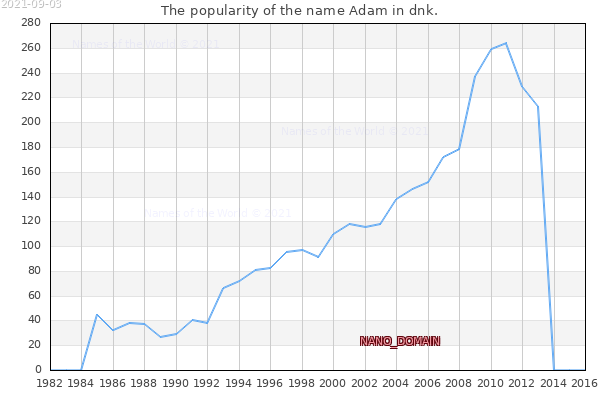 The number of newborns with the name Adam in dnk.