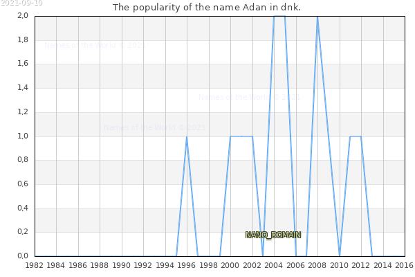 The number of newborns with the name Adan in dnk.