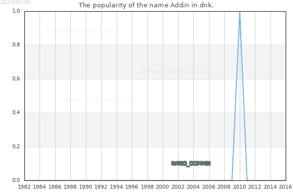 The number of newborns with the name Addin in dnk.