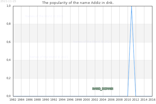 The number of newborns with the name Addiz in dnk.