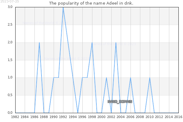 The number of newborns with the name Adeel in dnk.