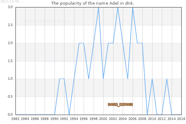 The number of newborns with the name Adel in dnk.