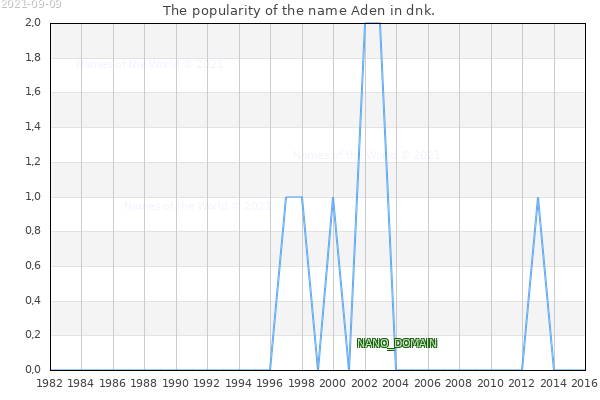 The number of newborns with the name Aden in dnk.