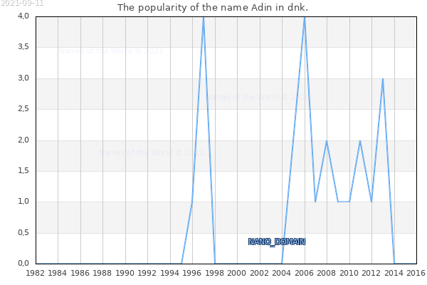 The number of newborns with the name Adin in dnk.