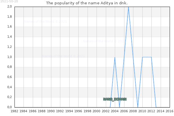 The popularity of the name Aditya in dnk. The number of newborns with the name Aditya in dnk.