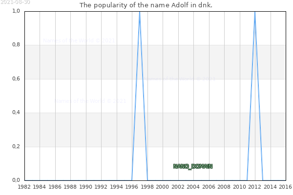 The number of newborns with the name Adolf in dnk.