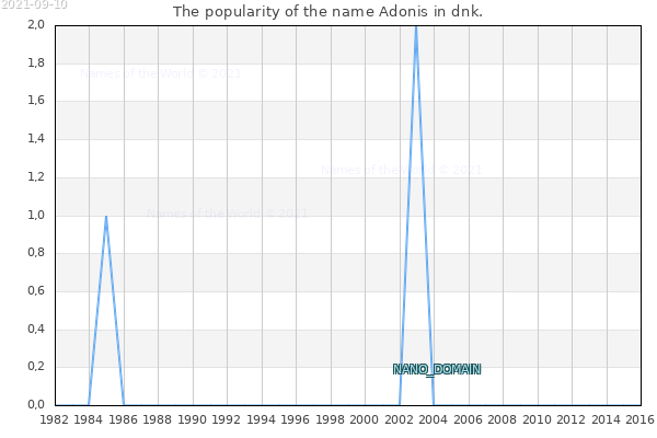 The number of newborns with the name Adonis in dnk.