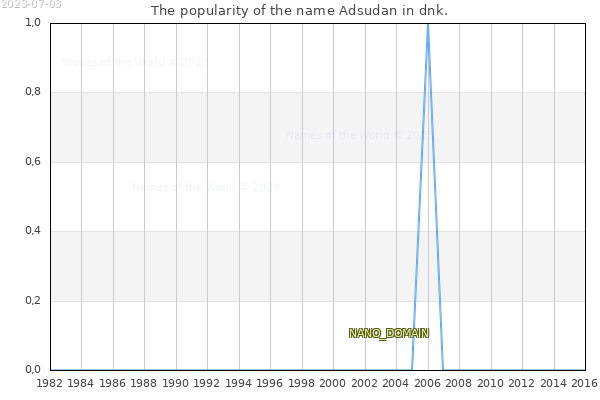 The number of newborns with the name Adsudan in dnk.