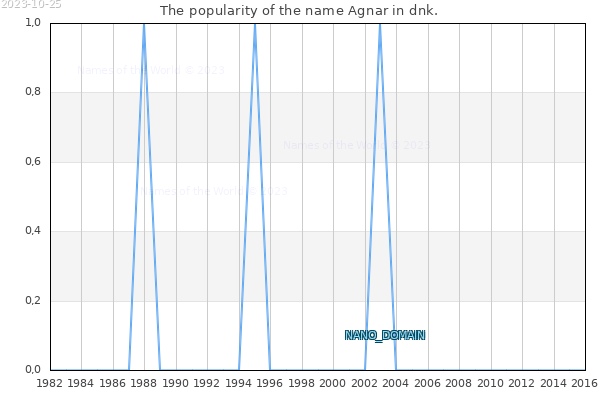 The number of newborns with the name Agnar in dnk.