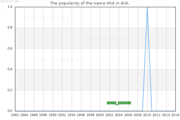 The number of newborns with the name Ahd in dnk.
