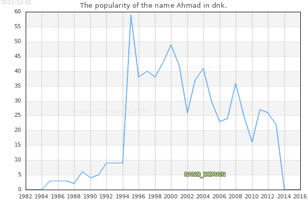 The popularity of the name Ahmad in dnk. The number of newborns with the name Ahmad in dnk.