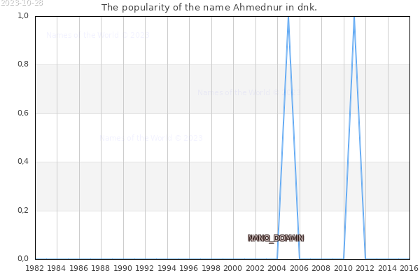 The number of newborns with the name Ahmednur in dnk.