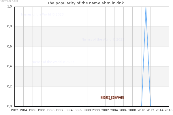 The popularity of the name Ahrn in dnk. The number of newborns with the name Ahrn in dnk.