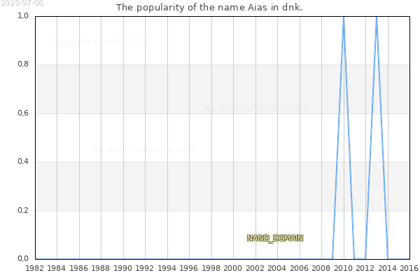 The number of newborns with the name Aias in dnk.