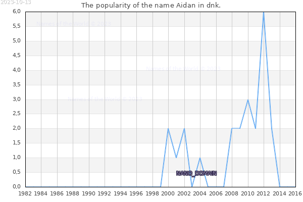 The number of newborns with the name Aidan in dnk.