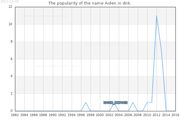The popularity of the name Aiden in dnk. The number of newborns with the name Aiden in dnk.