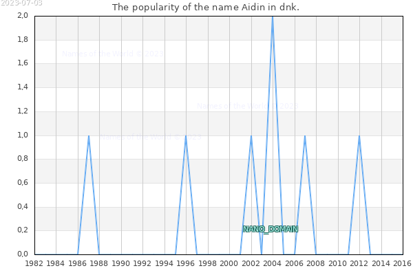 The number of newborns with the name Aidin in dnk.