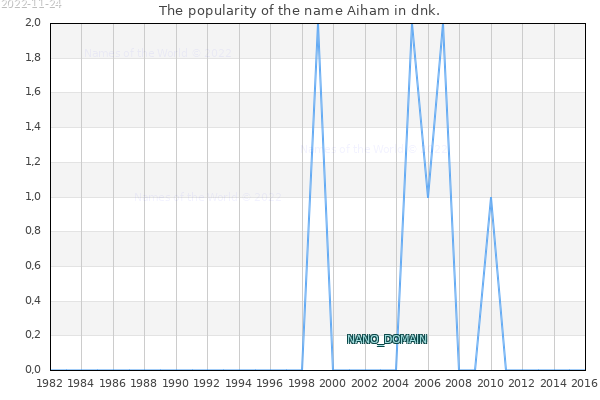 The number of newborns with the name Aiham in dnk.