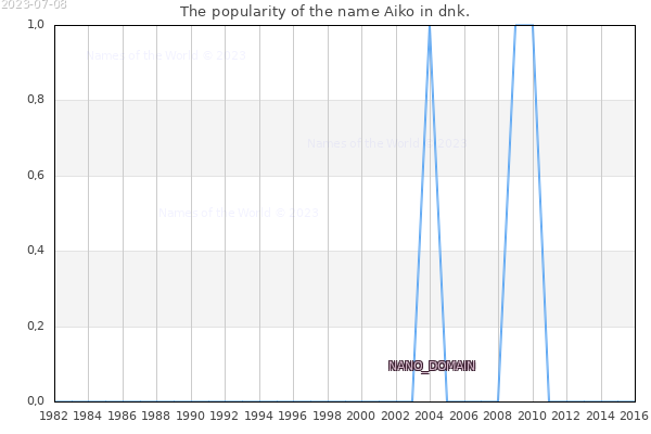 The number of newborns with the name Aiko in dnk.