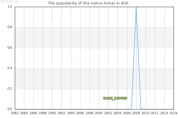 The number of newborns with the name Aimal in dnk.
