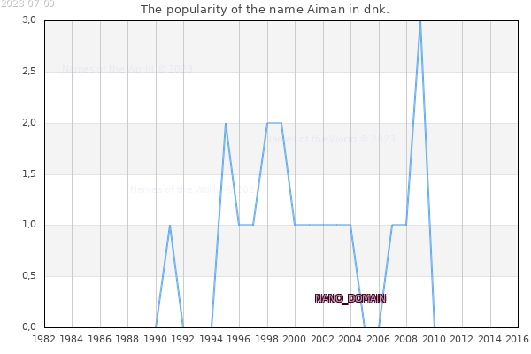 The number of newborns with the name Aiman in dnk.